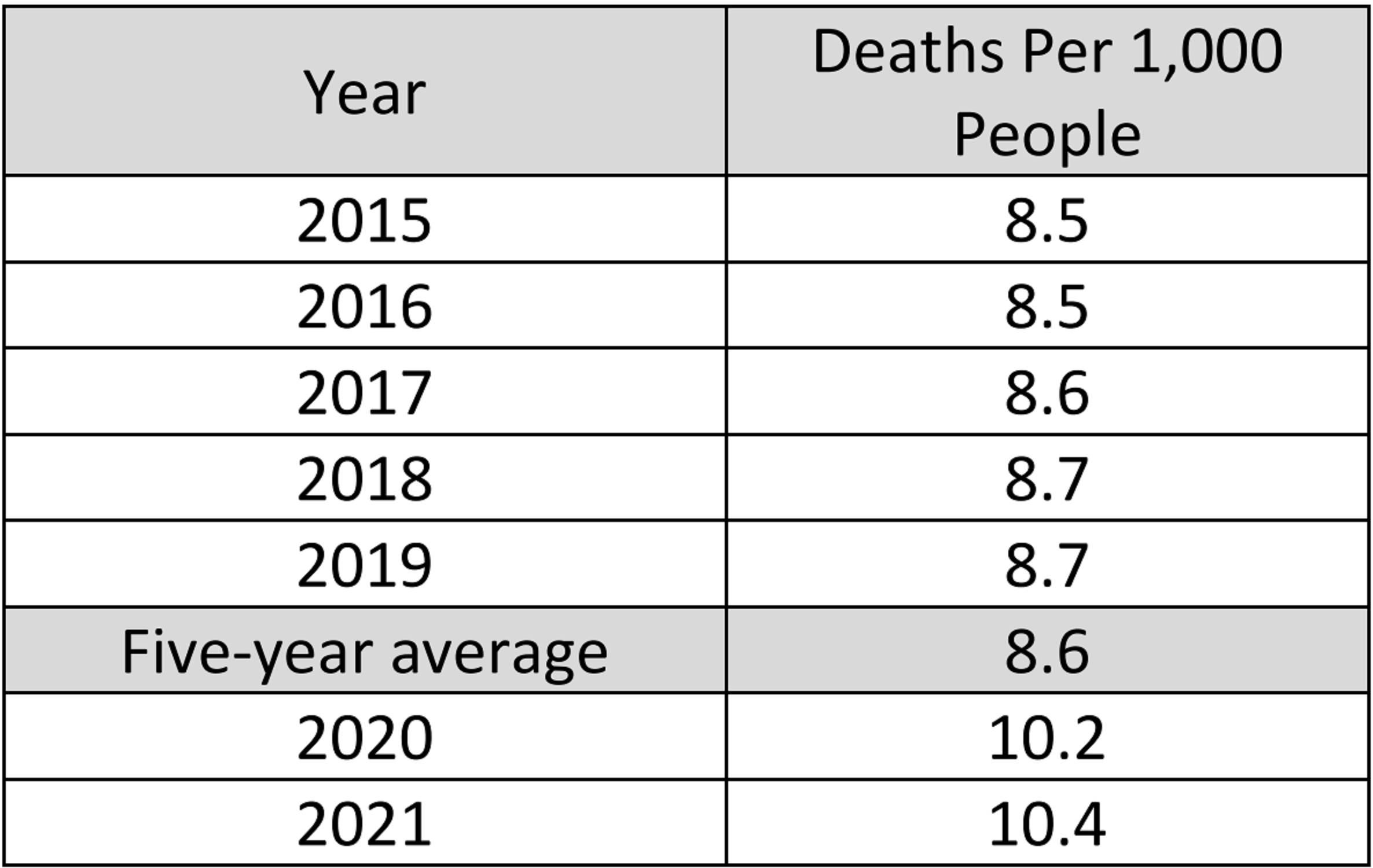 US Death Rate