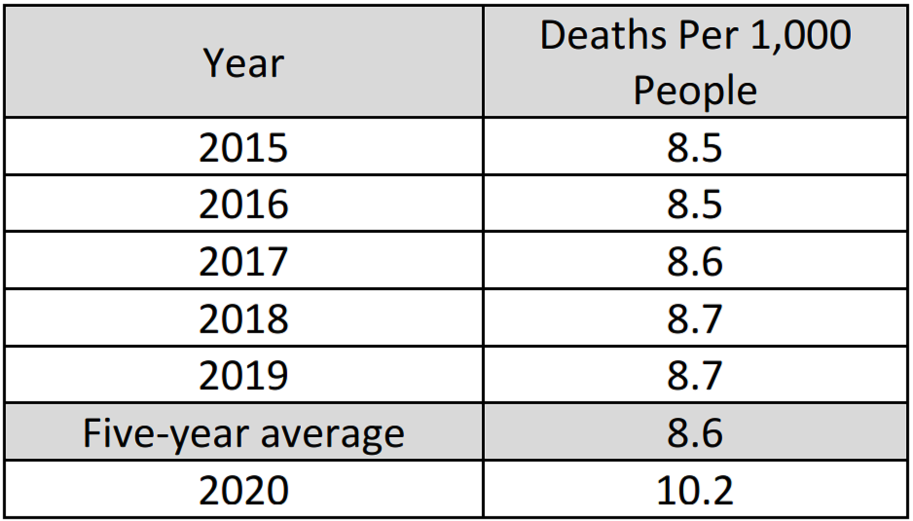 US Death Rate
