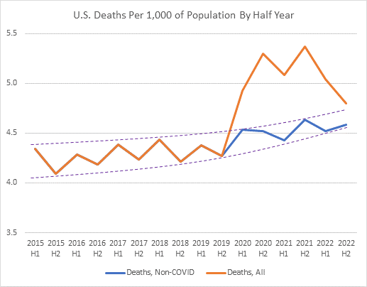 US Deaths by Half Year